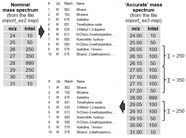 Importing mass spectra using the "Accurate m/z" option