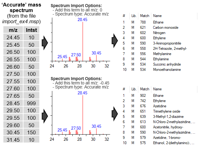 Importing mass spectra using the "Accurate m/z" option and non-default value of the field "Add this term to all m/z"